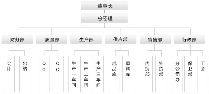 組織結(jié)構(gòu)